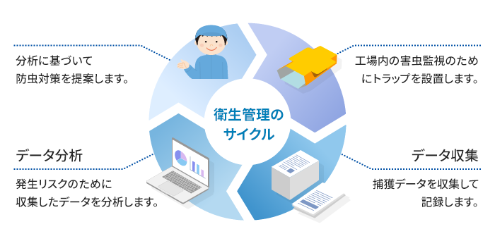 衛生管理のサイクル