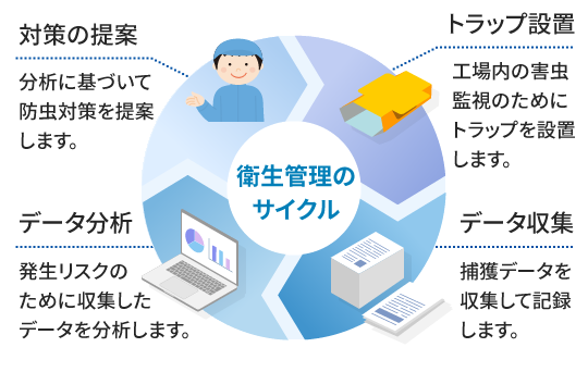 衛生管理のサイクル