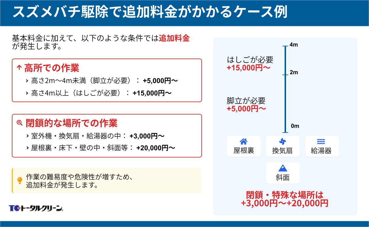 スズメバチ駆除で追加料金がかかるケース例