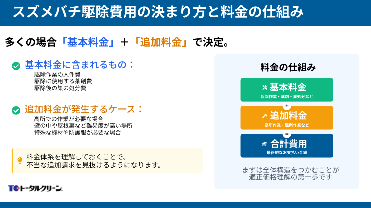 費用の決まり方と料金の仕組み