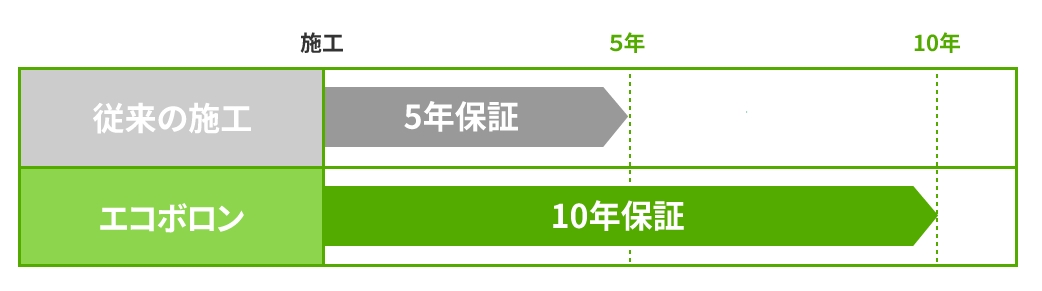 10年保証のシロアリ予防