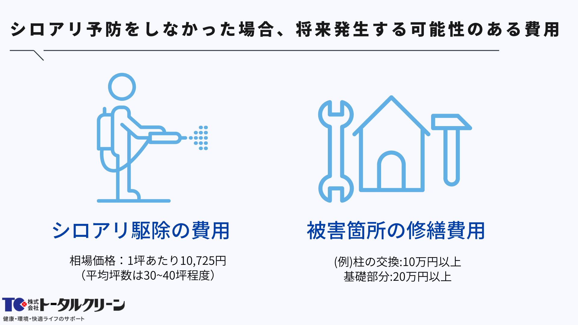 シロアリ予防をしなかった場合、将来発生する可能性のある費用