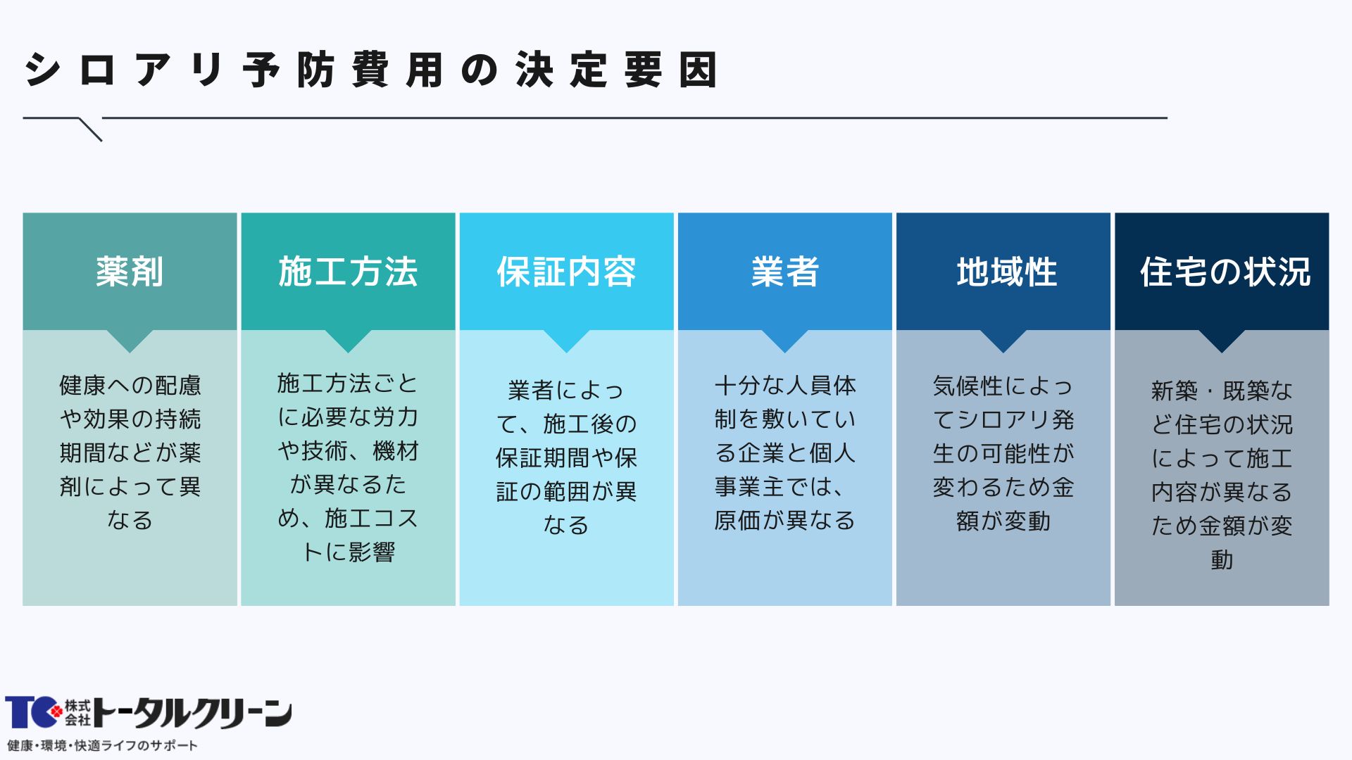 シロアリ予防費用の決定要因