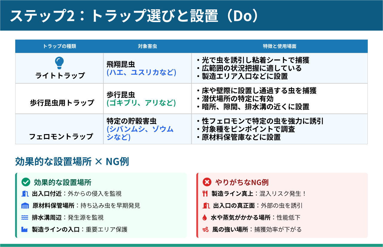 ステップ2：トラップ選びと設置（Do）