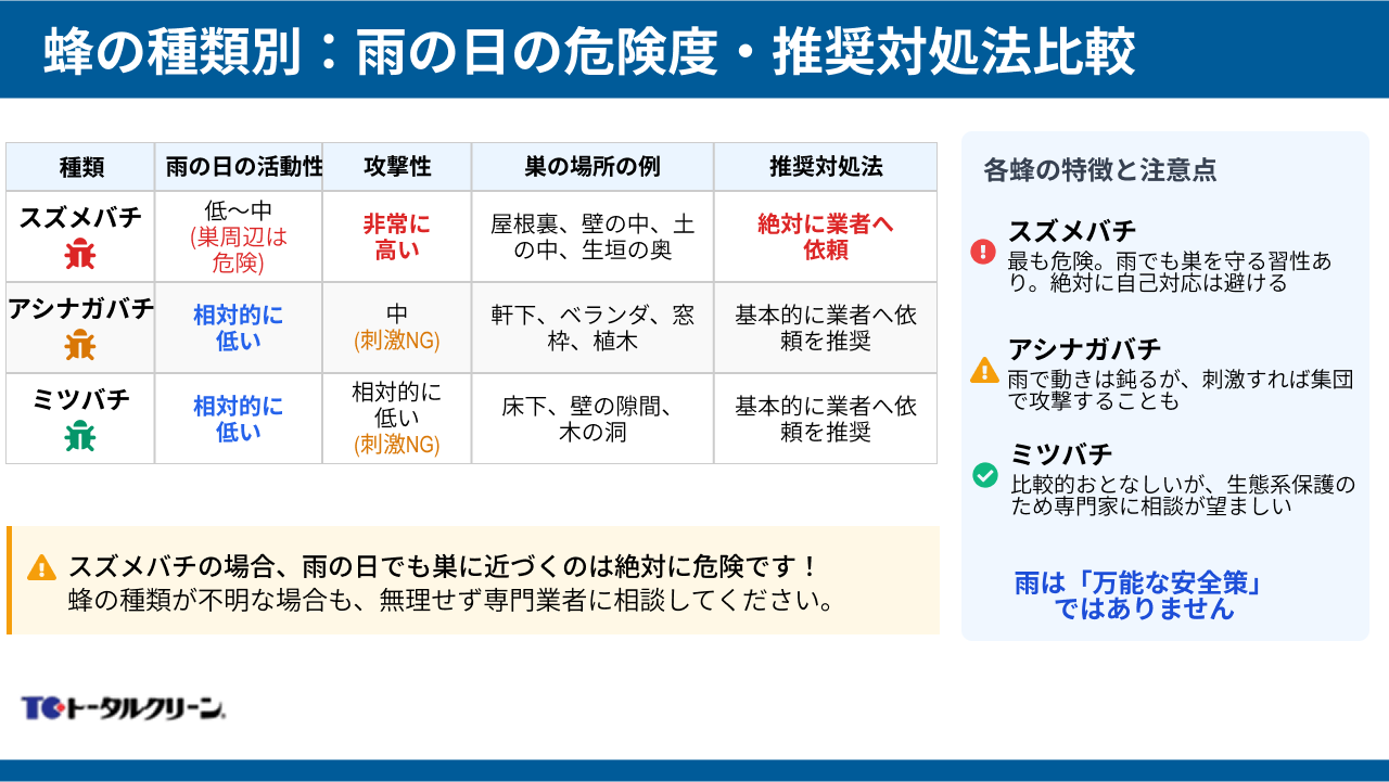 蜂の種類別：雨の日の危険度・推奨対処法比較