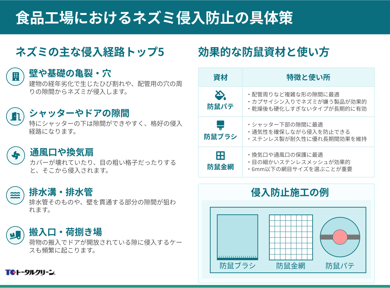 食品工場におけるネズミ侵入防止の具体策