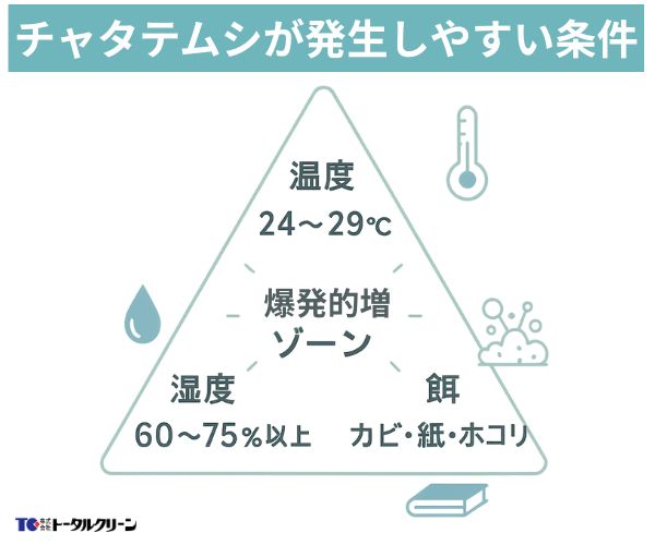 チャタテムシが発生しやすい条件