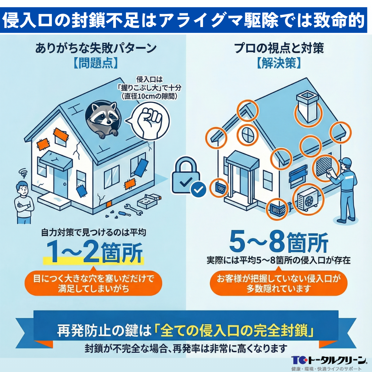 侵入口の封鎖不足はアライグマ駆除では致命的