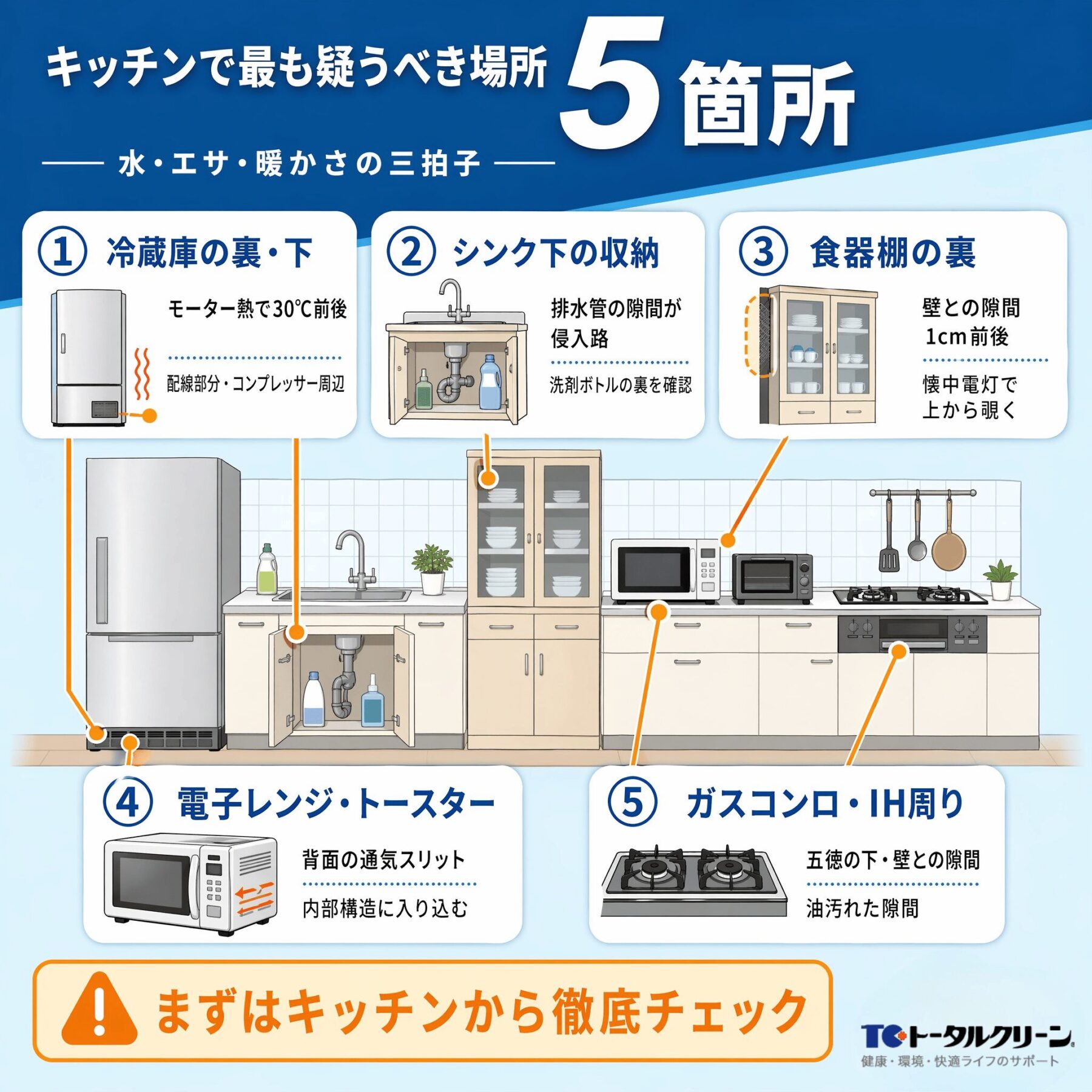 キッチンで最も疑うべき5箇所