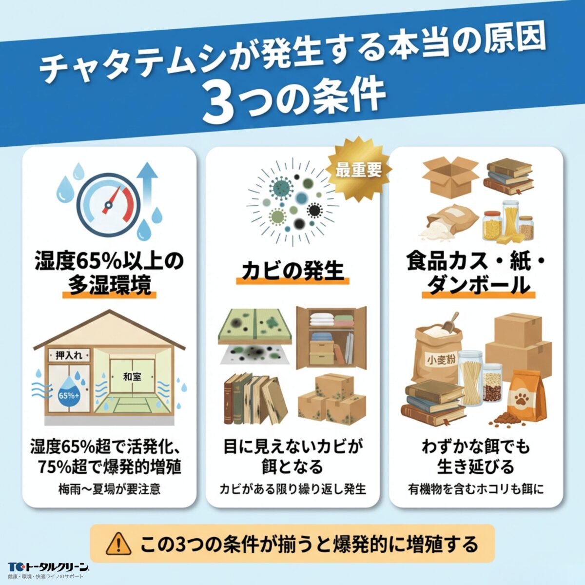 チャタテムシが発生する3つの条件