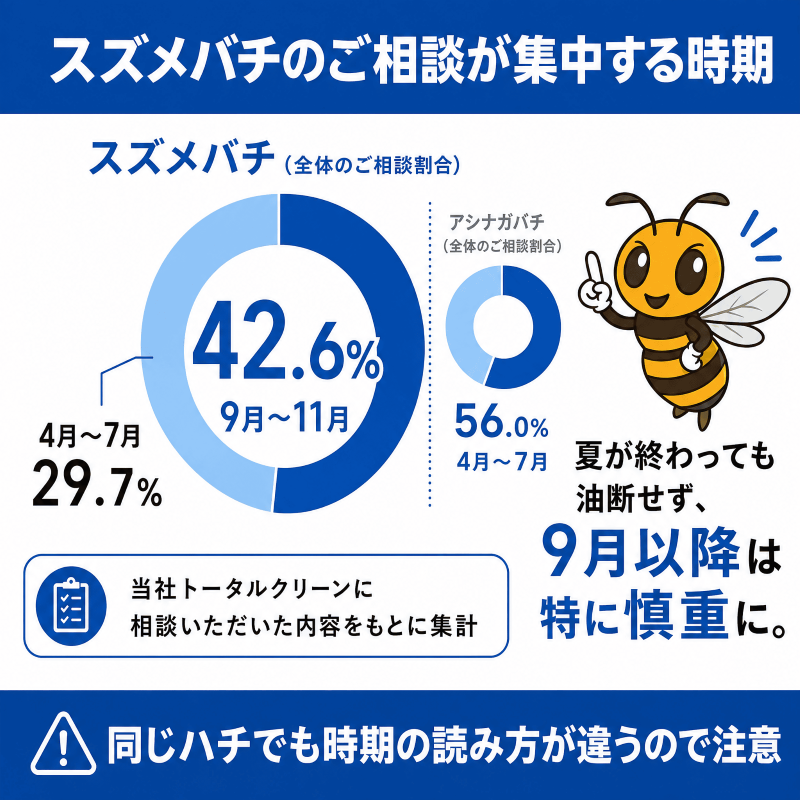 スズメバチ駆除の相談データ｜トータルクリーンに相談いただいた内容をもとに集計したところ9月から11月に42.6が集まっていた