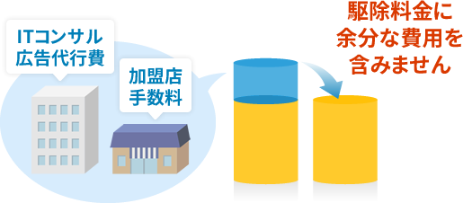 駆除料金に余分な費用を含みません