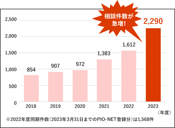 出典：独立行政法人国民生活センター