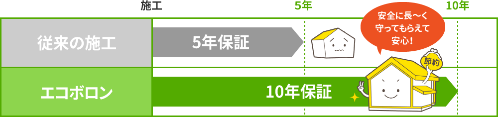 安心の10年保証