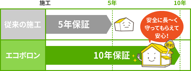 安心の10年保証