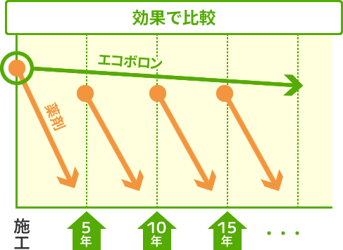 効果で比較