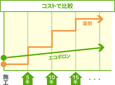 コストで比較